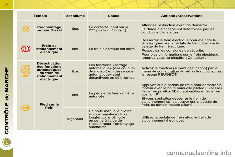 PEUGEOT 3008 2010  Manuel du propriétaire (in French) 28
   
Témoin         est allumé        Cause        Actions / Observations   
   
Préchauffage 
moteur Diesel    � � �ﬁ� �x�e�.� �   Le contacteur est sur la  
2 
ème
  position (Contact).   At