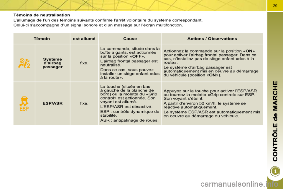 PEUGEOT 3008 2010  Manuel du propriétaire (in French) �2�9
          Témoins de neutralisation  
� �L�’�a�l�l�u�m�a�g�e� �d�e� �l�’�u�n� �d�e�s� �t�é�m�o�i�n�s� �s�u�i�v�a�n�t�s� �c�o�n�ﬁ� �r�m�e� �l�’�a�r�r�ê�t� �v�o�l�o�n�t�a�i�r�e� �d�u� �s
