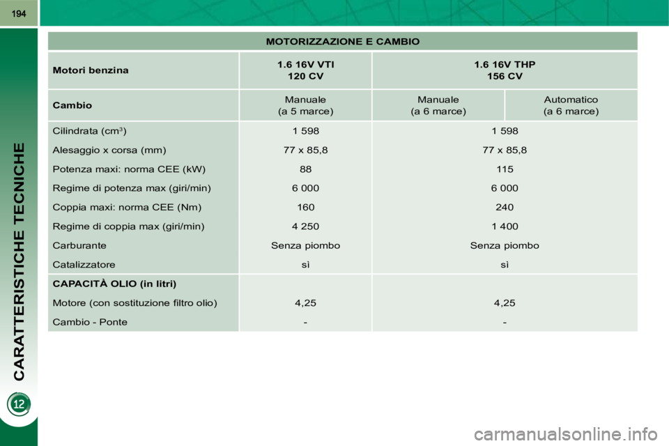 PEUGEOT 3008 2010  Manuale duso (in Italian) CARATTERISTICHE TECNICHE
   
MOTORIZZAZIONE E CAMBIO    
  
Motori benzina       
1.6 16V VTI    
 
120 CV        
1.6 16V THP  
156 CV    
  
Cambio      Manuale  
(a 5 marce)     Manuale  
(a 6 marc