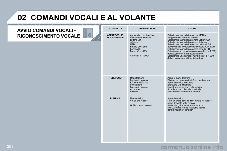 PEUGEOT 3008 2010  Manuale duso (in Italian) 208
�0�2
RICONOSCIMENTO VOCALE 
 COMANDI VOCALI E AL VOLANTE 
  C ONTESTO      PRONUNCIARE      AZIONE   
   APPARECCHIO MULTIMEDIALE    Apparcchio multimediale  Selezionare modalità  Lettore CD  Juk