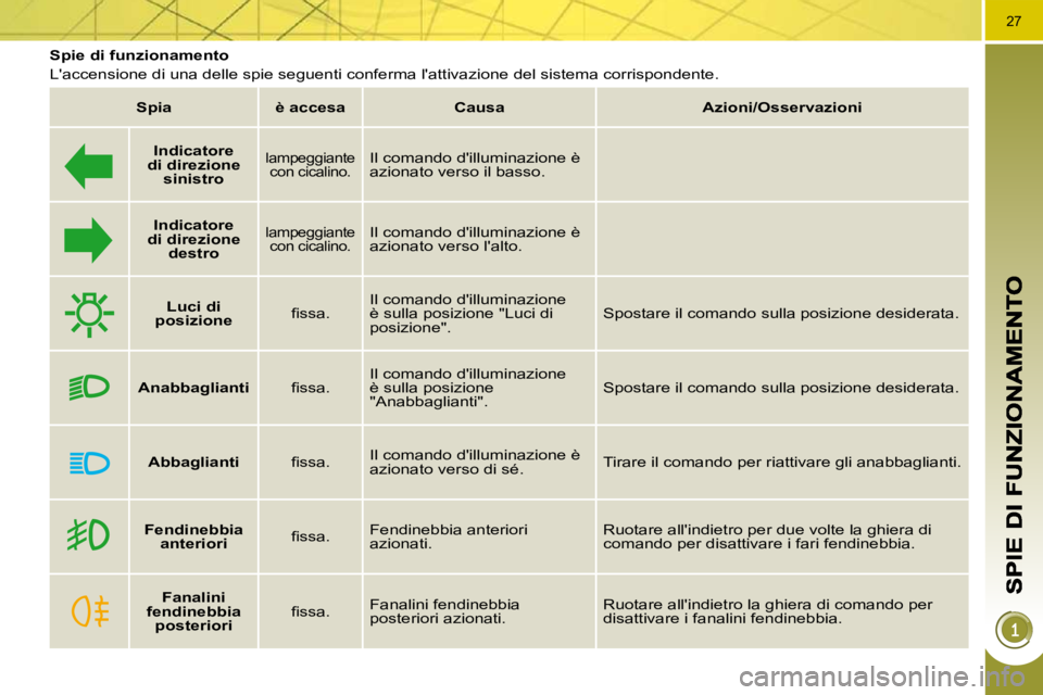 PEUGEOT 3008 2010  Manuale duso (in Italian) 27
  Spie di funzionamento  
 Laccensione di una delle spie seguenti conferma lattivazione del sistema corrispondente.   
   
Spia         è accesa        Causa        Azioni/Osservazioni   
      
