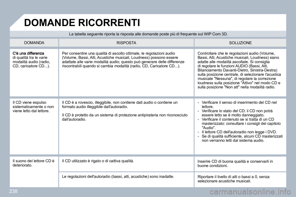 PEUGEOT 3008 2010  Manuale duso (in Italian) 238
di qualità tra le varie modalità audio (radio, CD, caricatore CD...). 
 Controllare che le regolazioni audio (Volume, Bassi, Alti, Acustiche musicali, Loudness) siano adatte alle modalità ascol