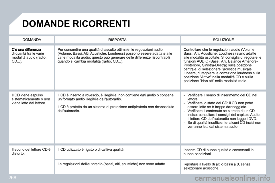 PEUGEOT 3008 2010  Manuale duso (in Italian) 268
di qualità tra le varie modalità audio (radio, CD...). 
 Controllare che le regolazioni audio (Volume, Bassi, Alti, Acustiche, Loudness) siano adatte alle modalità ascoltate. Si consiglia di re