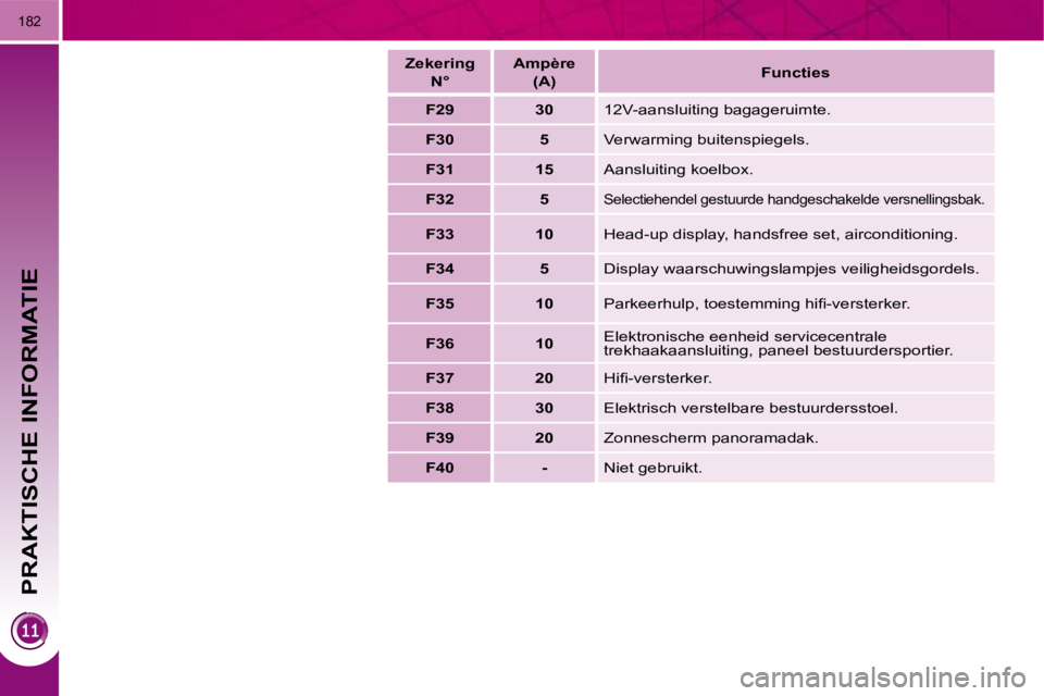 PEUGEOT 3008 2010  Instructieboekje (in Dutch) PRAKTISCHE INFORMATIE
182
   
Zekering  
N°       
Ampère   
(A)        
Functies    
   
F29         30     12V-aansluiting bagageruimte. 
   
F30         5     Verwarming buitenspiegels. 
   
F31 