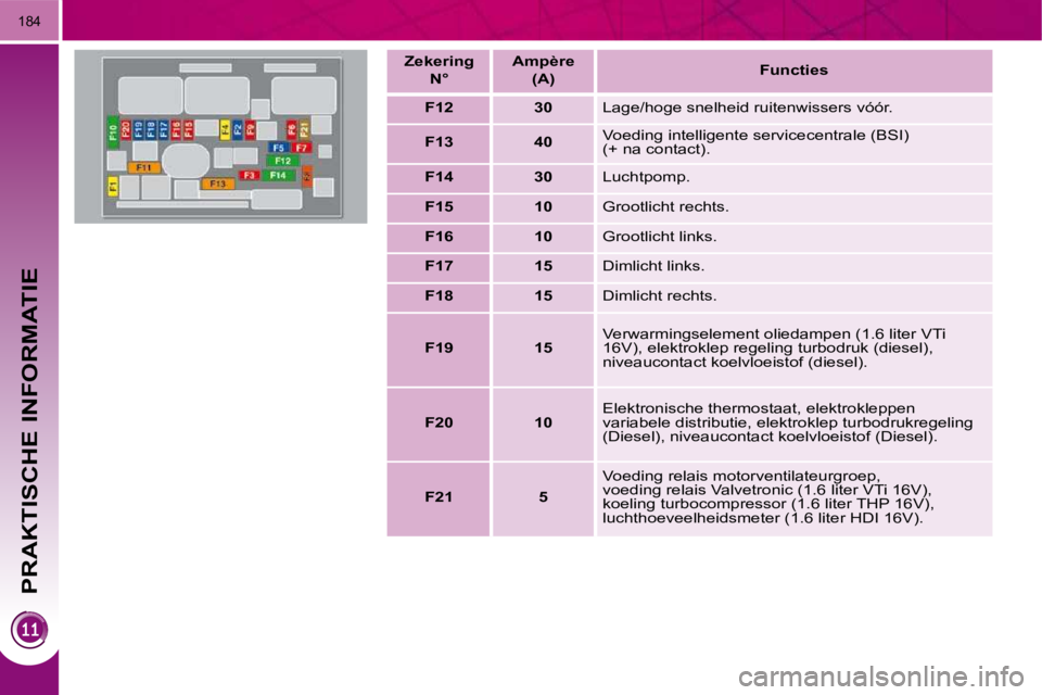 PEUGEOT 3008 2010  Instructieboekje (in Dutch) PRAKTISCHE INFORMATIE
184
   Zekering    N°       Ampère   
 (A)       
Functies    
   
F12         30     Lage/hoge snelheid ruitenwissers vóór. 
   
F13         40     Voeding intelligente serv