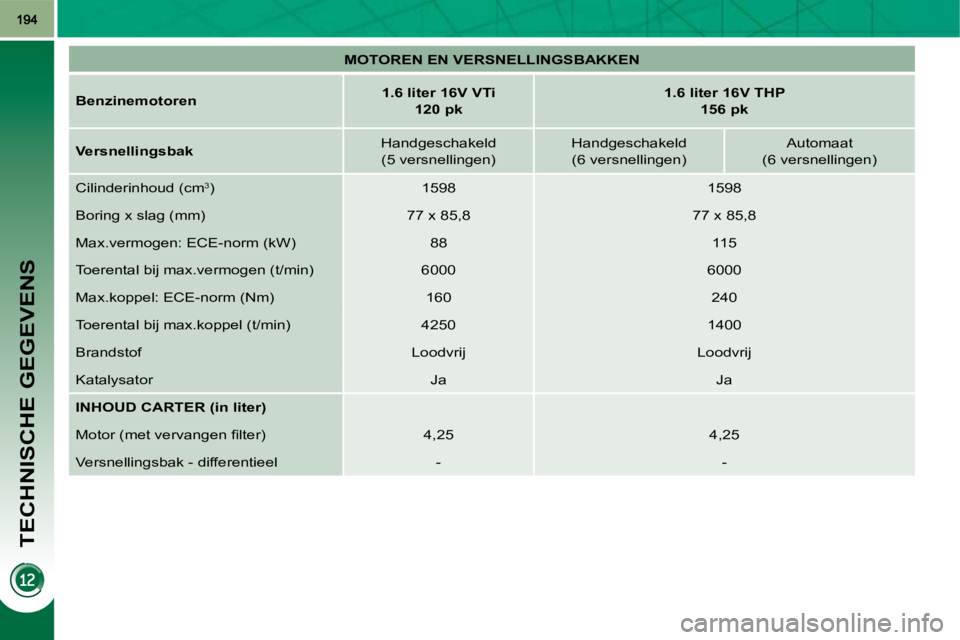 PEUGEOT 3008 2010  Instructieboekje (in Dutch) TECHNISCHE GEGEVENS
   
MOTOREN EN VERSNELLINGSBAKKEN    
  
Benzinemotoren       
1.6 liter 16V VTi    
 
120 pk        
1.6 liter 16V THP  
156 pk    
  
Versnellingsbak      Handgeschakeld  
(5 ver
