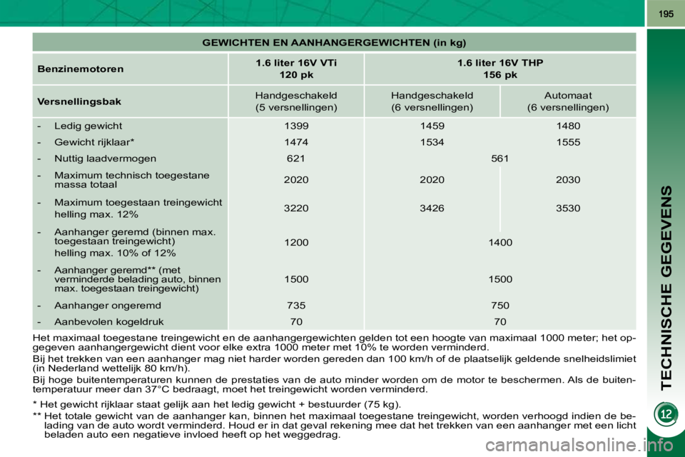 PEUGEOT 3008 2010  Instructieboekje (in Dutch) TECHNISCHE GEGEVENS
   
GEWICHTEN EN AANHANGERGEWICHTEN (in kg)    
  
Benzinemotoren       
1.6 liter 16V VTi  
120 pk        
1.6 liter 16V THP  
156 pk    
  
Versnellingsbak      Handgeschakeld  
