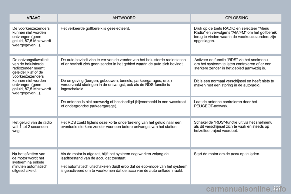 PEUGEOT 3008 2010  Instructieboekje (in Dutch) 239
� �O�P�L�O�S�S�I�N�G�  ANTWOORD 
  De voorkeuzezenders kunnen niet worden ontvangen (geen �g�e�l�u�i�d�,� �8�7�,�5� �M�h�z� �w�o�r�d�t� weergegeven...). 
 Het verkeerde golfbereik is geselecteerd.