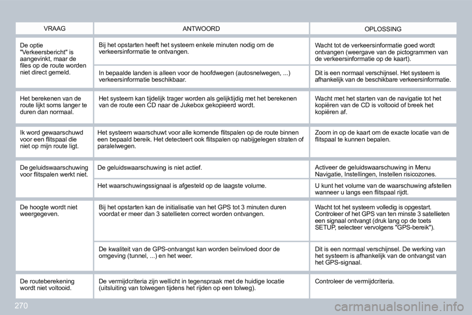 PEUGEOT 3008 2010  Instructieboekje (in Dutch) 270
  VRAAG  OPLOSSING  ANTWOORD 
  De optie "Verkeersbericht" is aangevinkt, maar de �ﬁ� �l�e�s� �o�p� �d�e� �r�o�u�t�e� �w�o�r�d�e�n� niet direct gemeld. 
 Bij het opstarten heeft het systeem enke