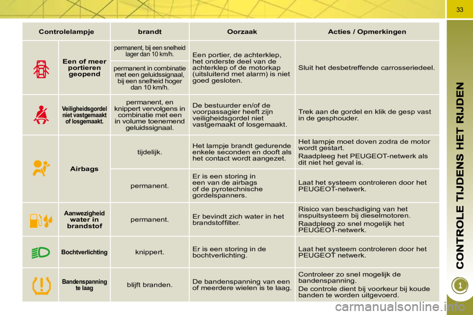 PEUGEOT 3008 2010  Instructieboekje (in Dutch) 33
   
Controlelampje        brandt        Oorzaak        Acties / Opmerkingen    
       
Een of meer 
portier   
e   
n 
  
geopend    
  permanent, bij een snelheid 
lager dan 10 km/h.   Een portie