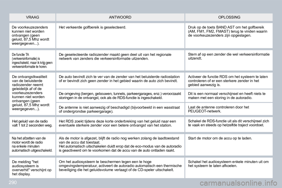 PEUGEOT 3008 2010  Instructieboekje (in Dutch) 290
  De functie TA (verkeersinformatie) is ingeschakeld, maar ik krijg geen verkeersinformatie te horen. 
 Stem af op een zender die wel verkeersinformatie uitzendt.   De geselecteerde radiozender ma