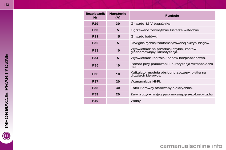 PEUGEOT 3008 2010  Instrukcja obsługi (in Polish) INFORMACJE PRAKTYCZNE
�1�8�2
   
�B�e�z�p�i�e�c�z�n�i�k� � 
�N�r      
�N�a�t
G�e�n�i�e� � 
�(�A�)       
�F�u�n�k�c�j�e    
   
F29         30    � �G�n�i�a�z�d�o� �1�2� �V� �b�a�g�aG�n�i�k�a�.� 
