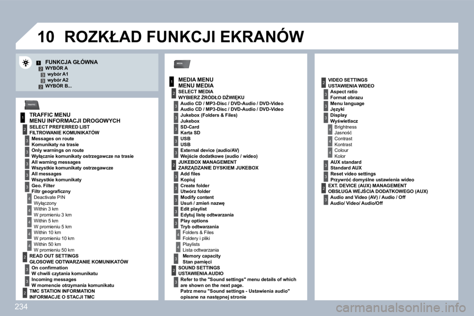 PEUGEOT 3008 2010  Instrukcja obsługi (in Polish) 234
�1�0
MEDIA
1
2
3
1
2
3
3
3
3
4
3
3
3
3
12332
4
4
4
4
4
2
3
3
2
2
4
3
3
3
3
3
2
3
2
3
3
3
4
4
4
3
3
2
3
3
3
TRAFFIC
� � � � � � � � � � �F�U�N�K�C�J�A� �G�Ł�Ó�W�N�A� � � �W�Y�B�Ó�R� �A� � �w�y�b