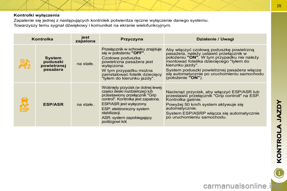 PEUGEOT 3008 2010  Instrukcja obsługi (in Polish) �2�9
           
�K�o�n�t�r�o�l�k�i� �w�y�ł"�c�z�e�n�i�a�  
� �Z�a�p�a�l�e�n�i�e� �s�i
� �j�e�d�n�e�j� �z� �n�a�s�t
�p�u�j"�c�y�c�h� �k�o�n�t�r�o�l�e�k� �p�o�t�w�i�e�r�d�z�a� �r
�c�z�n�e