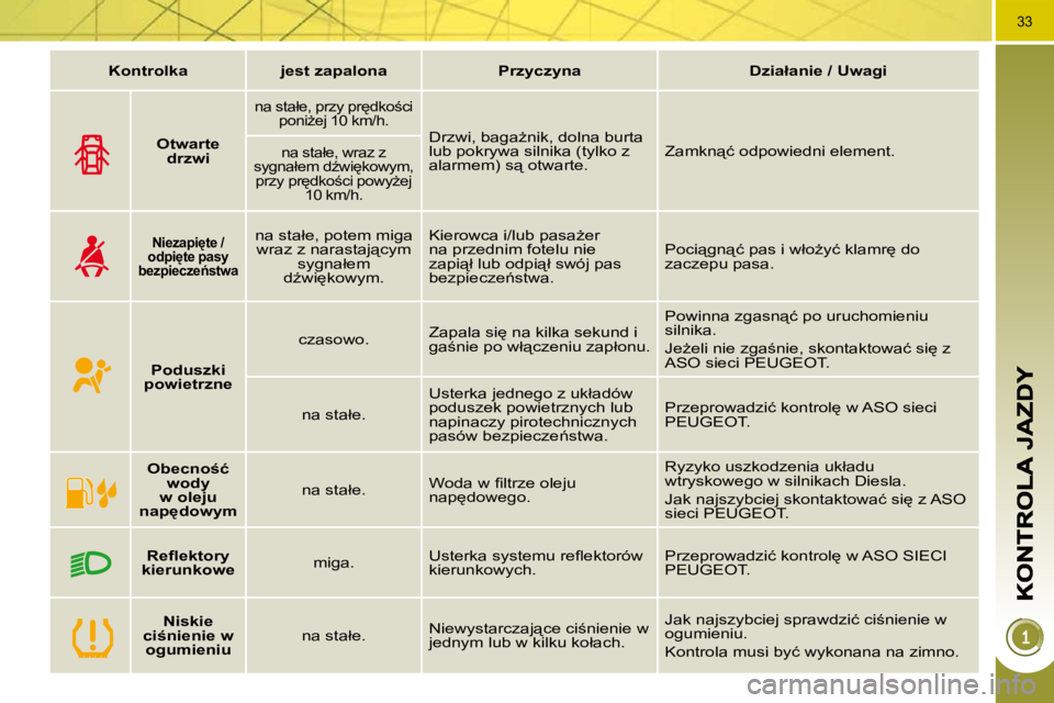 PEUGEOT 3008 2010  Instrukcja obsługi (in Polish) 33
   
 K o n t r o l k a          j e s t   z a p a l o n a          P r z y c z y n a         D z i a ł a n i e   /   U w a g i   
       
Otwarte 
 d r z w i    
     n a   s t a ł e ,   p r z y 