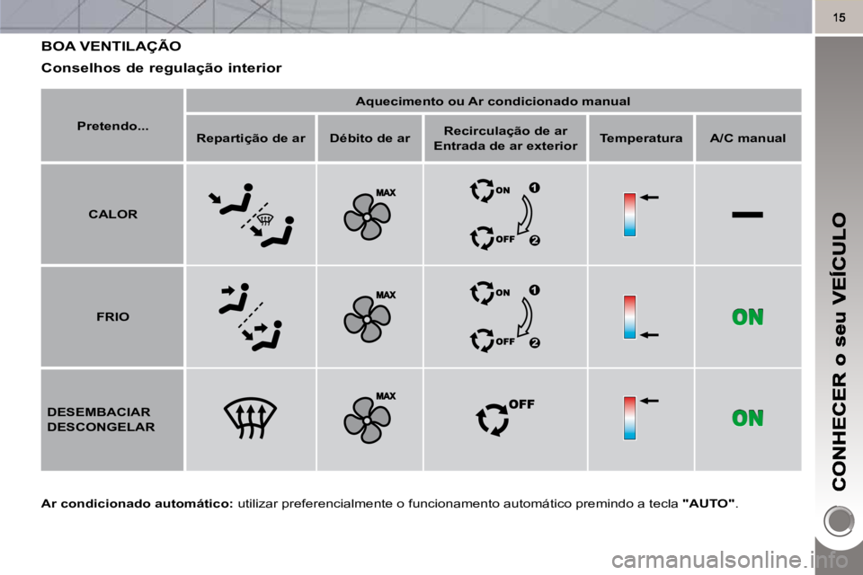 PEUGEOT 3008 2010  Manual de utilização (in Portuguese)  BOA VENTILAÇÃO 
  
Ar condicionado automático:   utilizar preferencialmente o funcionamento automático premin do a tecla  "AUTO" .  
  Conselhos de regulação interior 
   
Pretendo...        
A