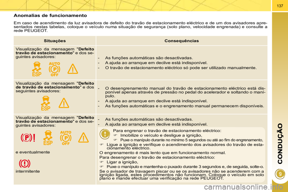 PEUGEOT 3008 2010  Manual de utilização (in Portuguese) 137
  Anomalias de funcionamento 
 Em caso de acendimento da luz avisadora de defeito do travão de estacionamento eléctrico e de um dos avisadores apre-
sentados  nestas  tabelas,  coloque  o  veíc
