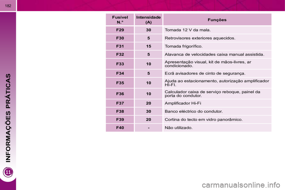 PEUGEOT 3008 2010  Manual de utilização (in Portuguese) INFORMAÇÕES PRÁTICAS
182
   Fusível   N.°       Intensidade   
(A)       Funções   
   
F29         30     Tomada 12 V da mala. 
   
F30         5    � �R�e�t�r�o�v�i�s�o�r�e�s� �e�x�t�e�r�i�o�