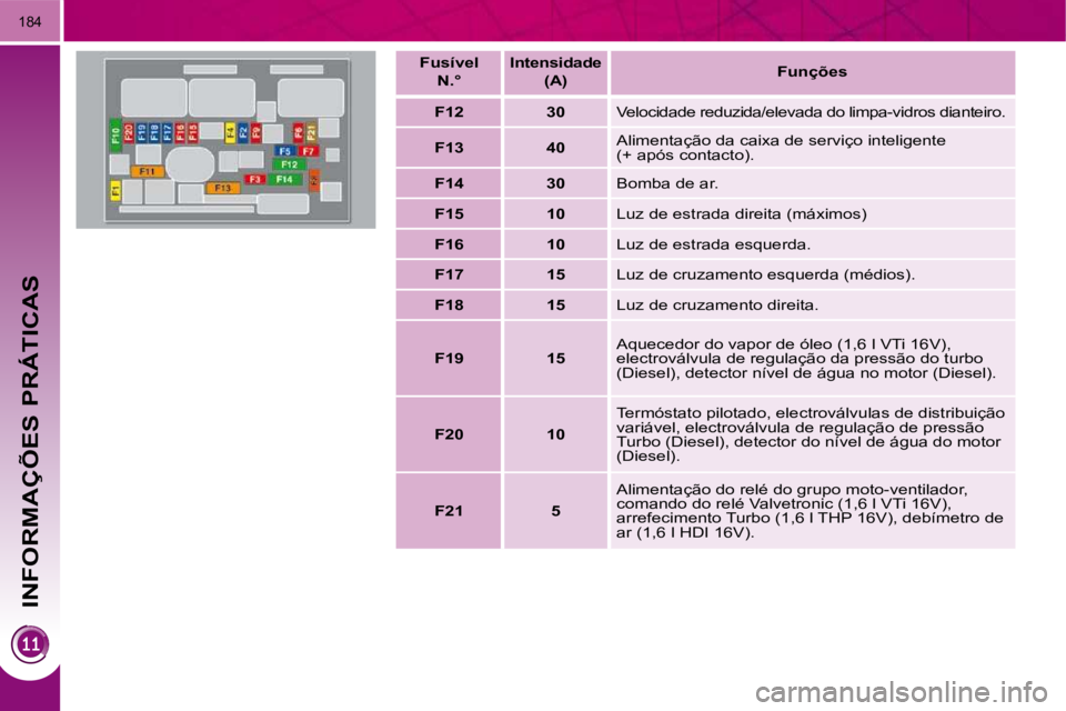 PEUGEOT 3008 2010  Manual de utilização (in Portuguese) INFORMAÇÕES PRÁTICAS
184
  Fusível    N.°      Intensidade   
 (A)       
Funções    
   
F12         30    � �V�e�l�o�c�i�d�a�d�e� �r�e�d�u�z�i�d�a�/�e�l�e�v�a�d�a� �d�o� �l�i�m�p�a�-�v�i�d�r�