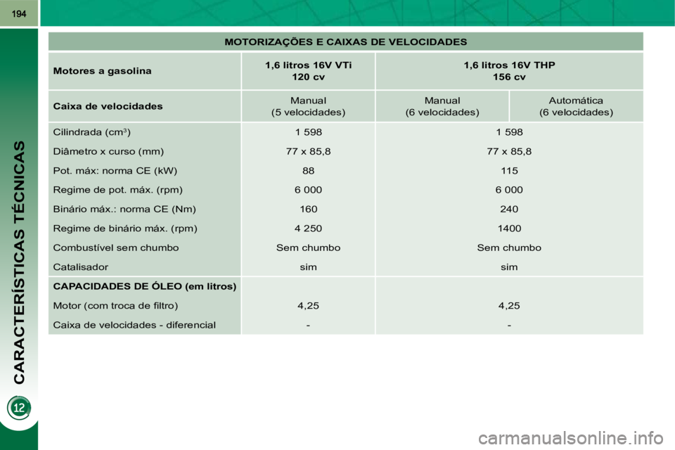 PEUGEOT 3008 2010  Manual de utilização (in Portuguese) CARACTERÍSTICAS TÉCNICAS
   
MOTORIZAÇÕES E CAIXAS DE VELOCIDADES    
  
M   
otores a gasolina       
1,6 litros 16V VTi    
 
120 cv        
1,6 litros 16V THP  
156 cv    
  
Caixa de velocidad