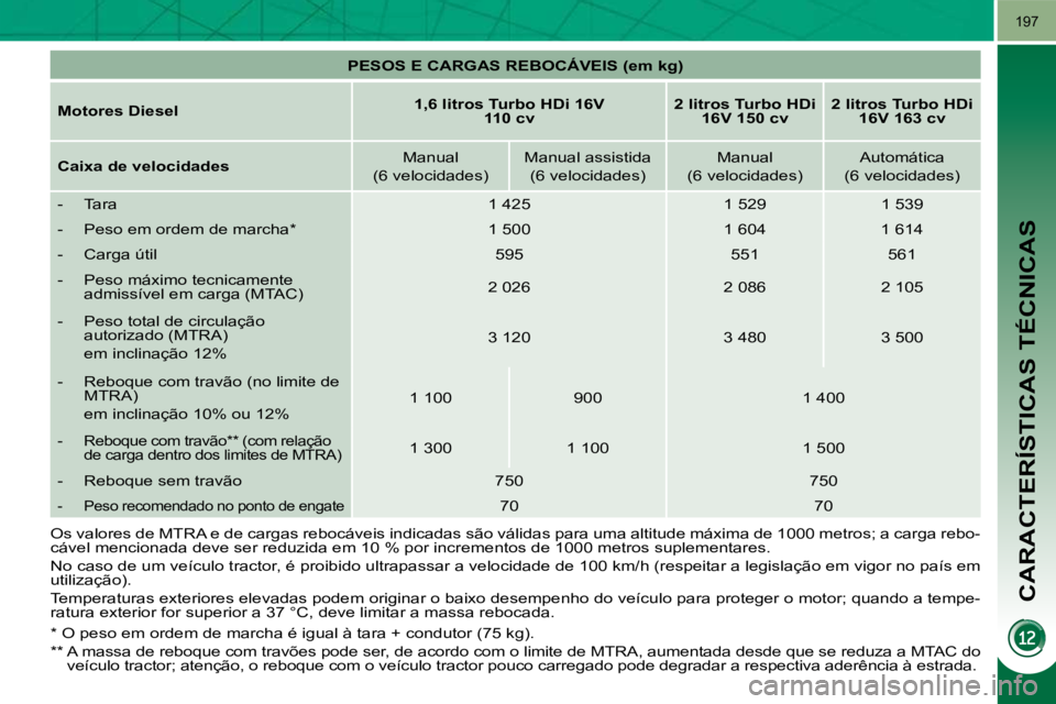 PEUGEOT 3008 2010  Manual de utilização (in Portuguese) CARACTERÍSTICAS TÉCNICAS
197
   
PESOS E CARGAS REBOCÁVEIS (em kg)    
  
Motores Diesel       
1,6 litros Turbo HDi 16V  
110 cv       
2 litros Turbo HDi 
16V   150 cv       
2 litros Turbo HDi 
