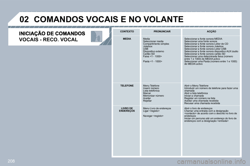 PEUGEOT 3008 2010  Manual de utilização (in Portuguese) 208
�0�2
�V�O�C�A�I�S� �-� �R�E�C�O�.� �V�O�C�A�L� 
 COMANDOS VOCAIS E NO VOLANTE 
  CONTEXTO     PRONUNCIAR     ACÇÃO  
   MEDIA   � �M�e�d�i�a�  Seleccionar media  Compartimento simples � �J�u�k�e