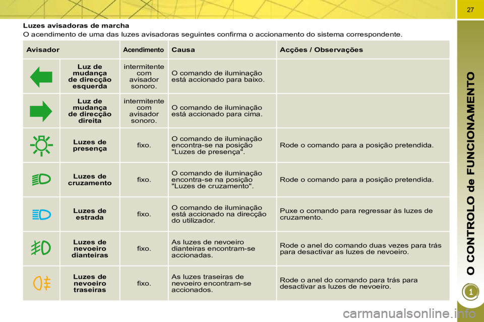 PEUGEOT 3008 2010  Manual de utilização (in Portuguese) 27
  Luzes avisadoras de marcha  
� �O� �a�c�e�n�d�i�m�e�n�t�o� �d�e� �u�m�a� �d�a�s� �l�u�z�e�s� �a�v�i�s�a�d�o�r�a�s� �s�e�g�u�i�n�t�e�s� �c�o�n�ﬁ� �r�m�a� �o� �a�c�c�i�o�n�a�m�e�n�t�o� �d�o� �s�i