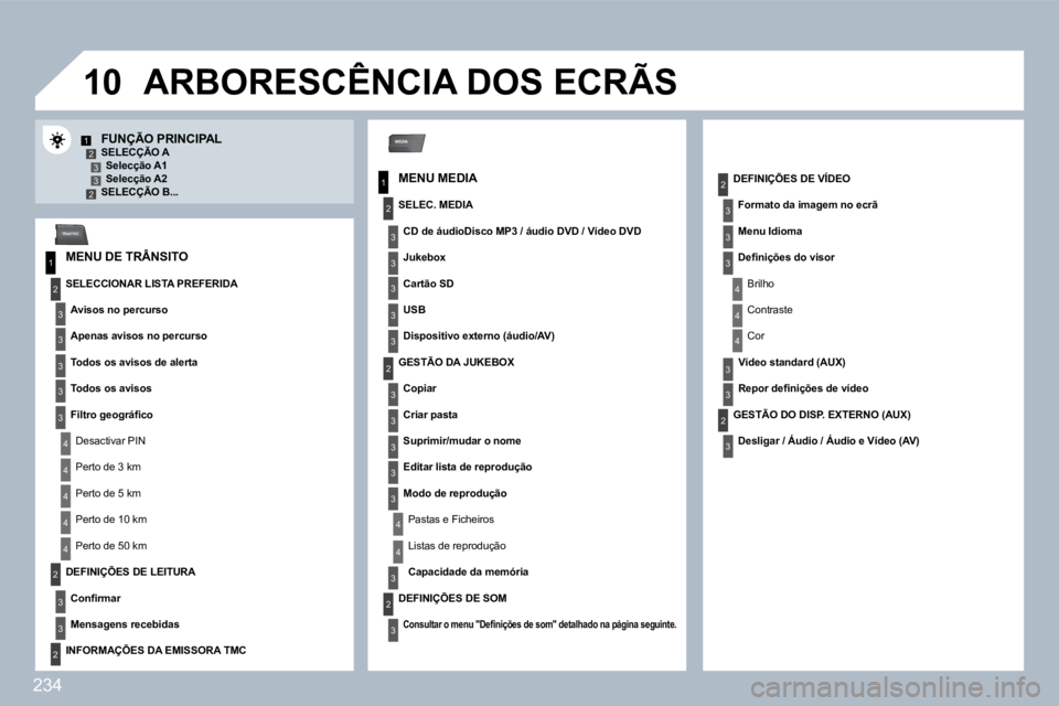 PEUGEOT 3008 2010  Manual de utilização (in Portuguese) 234
�1�0
MEDIA
1
2
3
1
2
3
3
3
3
4
3
3
3
3
12332
4
4
4
4
4
2
3
3
2
2
4
3
3
3
3
3
2
3
2
3
3
3
4
4
4
3
3
2
3
3
3
TRAFFIC
          FUNÇÃO PRINCIPAL   SELECÇÃO A � �S�e�l�e�c�ç�ã�o� �A�1� � �S�e�l�