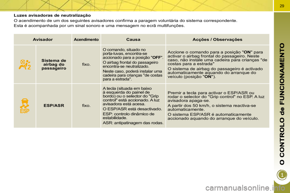 PEUGEOT 3008 2010  Manual de utilização (in Portuguese) 29
         Luzes avisadoras de neutralização  
� �O� �a�c�e�n�d�i�m�e�n�t�o� �d�e� �u�m� �d�o�s� �s�e�g�u�i�n�t�e�s� �a�v�i�s�a�d�o�r�e�s� �c�o�n�ﬁ� �r�m�a� �a� �p�a�r�a�g�e�m� �v�o�l�u�n�t�á�r�