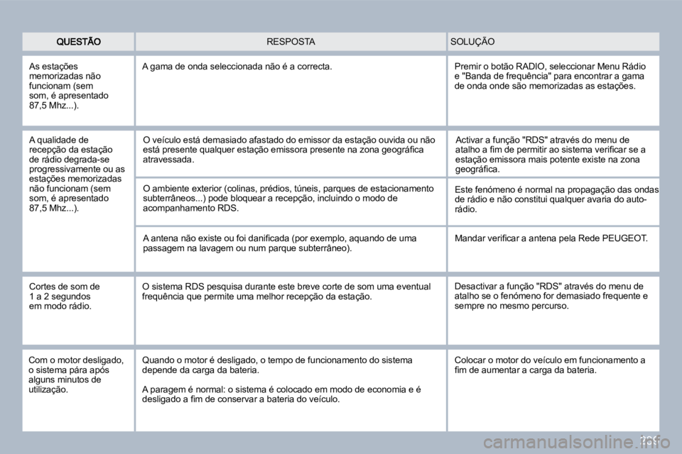 PEUGEOT 3008 2010  Manual de utilização (in Portuguese) 239
� �S�O�L�U�Ç�Ã�O�  RESPOSTA 
  As estações memorizadas não funcionam (sem som, é apresentado �8�7�,�5� �M�h�z�.�.�.�)�.� 
 A gama de onda seleccionada não é a correcta. 
  A qualidade de r