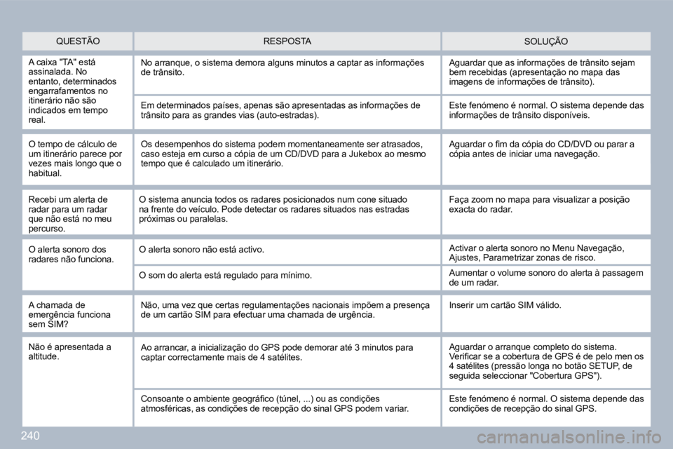 PEUGEOT 3008 2010  Manual de utilização (in Portuguese) 240
  QUESTÃO � �S�O�L�U�Ç�Ã�O�  RESPOSTA 
  A caixa "TA" está �a�s�s�i�n�a�l�a�d�a�.� �N�o� entanto, determinados engarrafamentos no itinerário não são indicados em tempo real. 
� �N�o� �a�r�r