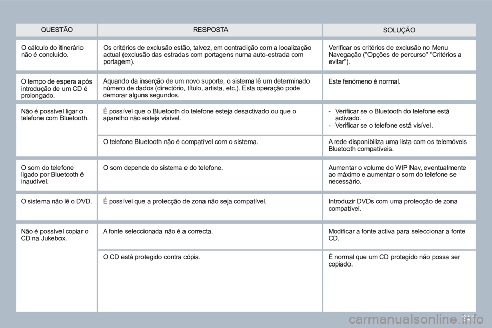 PEUGEOT 3008 2010  Manual de utilização (in Portuguese) 241
� �S�O�L�U�Ç�Ã�O� 
  O tempo de espera após introdução de um CD é prolongado. 
 Aquando da inserção de um novo suporte, o sistema lê um determinado número de dados (directório, título,