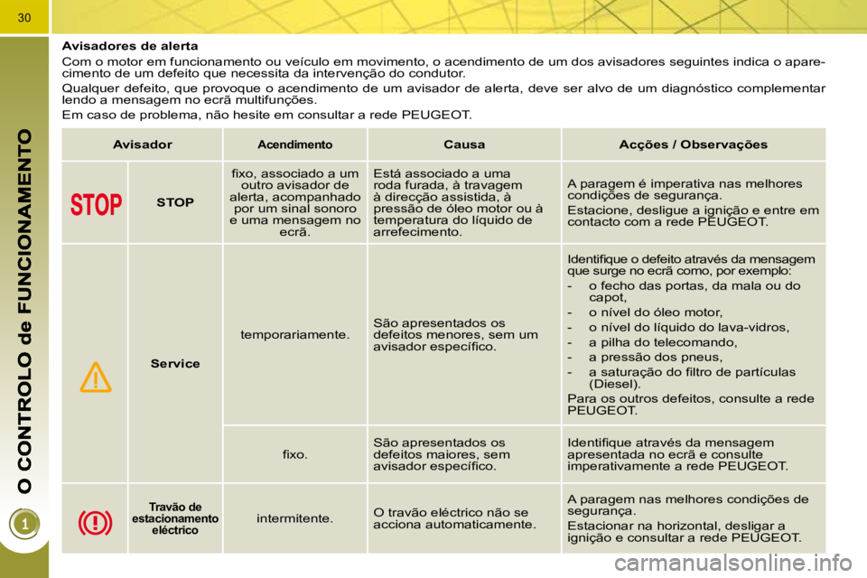 PEUGEOT 3008 2010  Manual de utilização (in Portuguese) 30
         Avisadores de alerta  
 Com o motor em funcionamento ou veículo em movimento, o acendimento de um dos avisadores seguintes indica o apare-
cimento de um defeito que necessita da interven