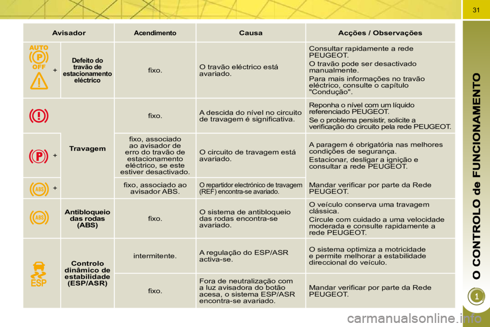PEUGEOT 3008 2010  Manual de utilização (in Portuguese) 31
   
Avisador       
Acendimento       
Causa         Acções / Observações    
  +  
   
Defeito    
do 
  
travão    
de 
  
estacionamento 
  
eléctrico    
� � �ﬁ� �x�o�.� �   O travão e