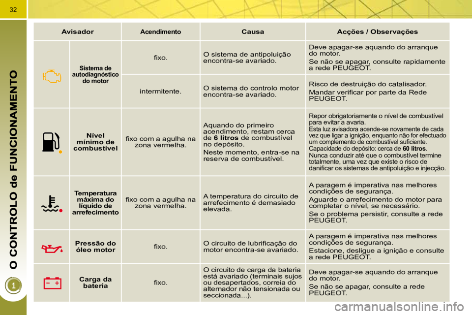 PEUGEOT 3008 2010  Manual de utilização (in Portuguese) 32
   
Avisador       
Acendimento       
Causa         Acções / Observações    
       
Sistema de 
autodiagnóstico  do motor    
� � �ﬁ� �x�o�.� �   O sistema de antipoluição  
encontra-se 