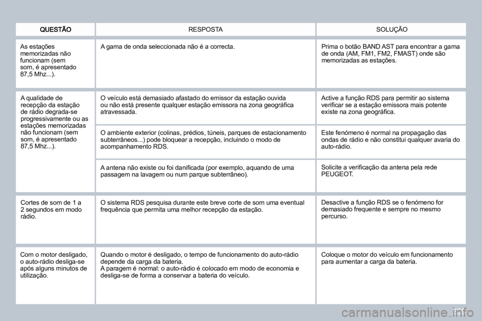 PEUGEOT 3008 2010  Manual de utilização (in Portuguese) 269
 SOLUÇÃO  RESPOSTA 
  A qualidade de recepção da estação de rádio degrada-se progressivamente ou as estações memorizadas não funcionam (sem som, é apresentado 87,5 Mhz...). 
 O veículo