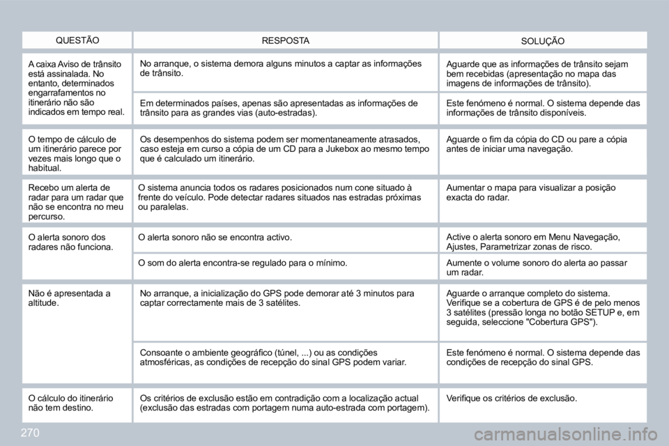 PEUGEOT 3008 2010  Manual de utilização (in Portuguese) 270
  QUESTÃO  SOLUÇÃO  RESPOSTA 
  A caixa Aviso de trânsito está assinalada. No entanto, determinados engarrafamentos no itinerário não são indicados em tempo real. 
 No arranque, o sistema 