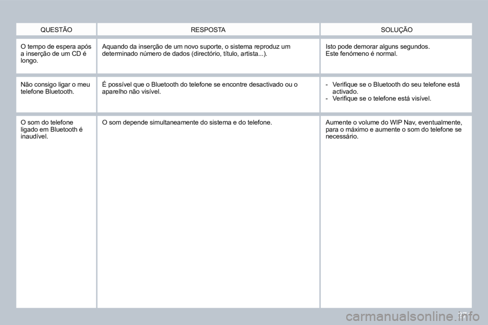 PEUGEOT 3008 2010  Manual de utilização (in Portuguese) 271
  O tempo de espera após a inserção de um CD é longo. 
 Aquando da inserção de um novo suporte, o sistema reproduz um determinado número de dados (directório, título, artista...). Isto po