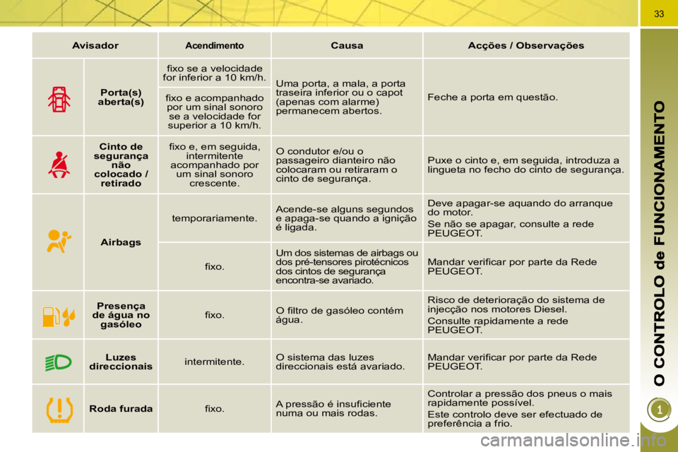 PEUGEOT 3008 2010  Manual de utilização (in Portuguese) 33
   
Avisador       
Acendimento       
Causa         Acções / Observações    
       
Porta(s) 
aberta(s)    � � �ﬁ� �x�o� �s�e� �a� �v�e�l�o�c�i�d�a�d�e� 
for inferior a 10 km/h.    Uma port