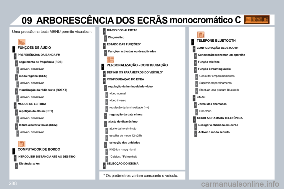 PEUGEOT 3008 2010  Manual de utilização (in Portuguese) 288
1
1
2
3
4
3
4
3
4
2
3
4
3
4
2
4
3
2
4
4
3
3
4
4
1
2
2
�0�9
3
4
4
1
2
3
3
3
4
4
4
2
3
4
2
3
3
3
3
2
3
2� � �F�U�N�Ç�Õ�E�S� �D�E� �Á�U�D�I�O� 
� � �P�R�E�F�E�R�Ê�N�C�I�A�S� �D�A� �B�A�N�D�A� �F�