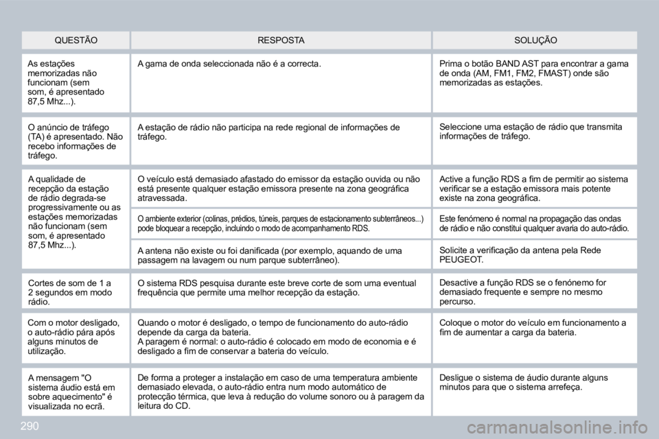 PEUGEOT 3008 2010  Manual de utilização (in Portuguese) 290
� � �O� �a�n�ú�n�c�i�o� �d�e� �t�r�á�f�e�g�o� �(�T�A�)� �é� �a�p�r�e�s�e�n�t�a�d�o�.� �N�ã�o� �r�e�c�e�b�o� �i�n�f�o�r�m�a�ç�õ�e�s� �d�e� �t�r�á�f�e�g�o�.� 
� �S�e�l�e�c�c�i�o�n�e� �u�m�a� 