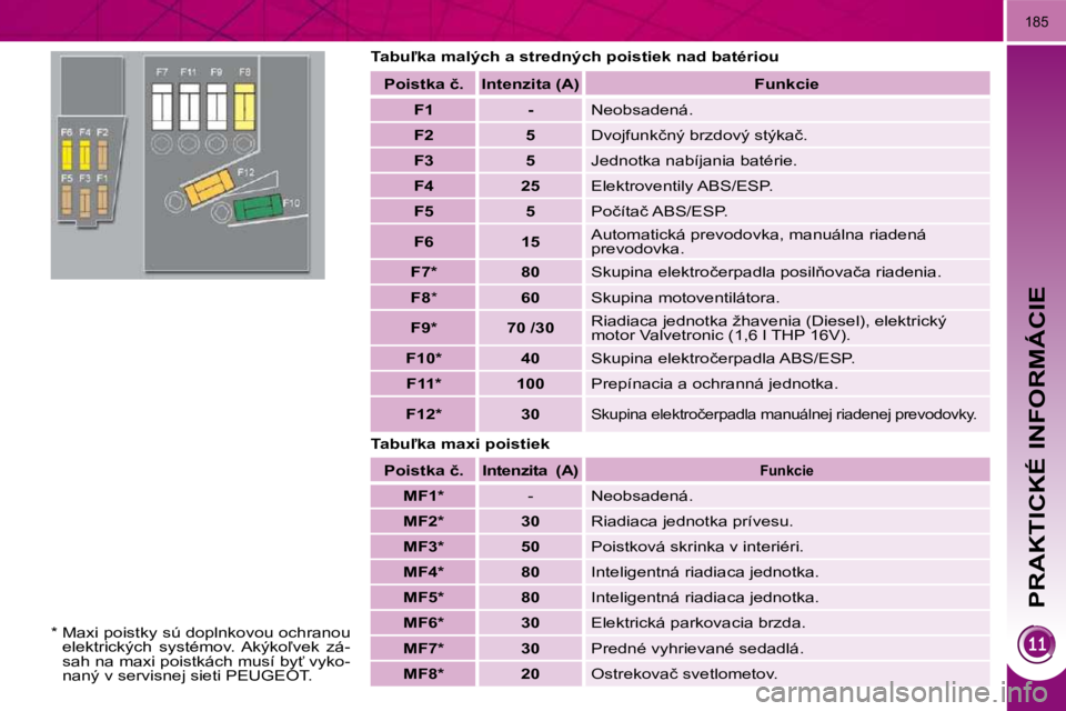 PEUGEOT 3008 2010  Návod na použitie (in Slovakian) PRAKTICKÉ INFORMÁCIE
185
� � �T�a�b�u-�k�a� �m�a�l�ý�c�h� �a� �s�t�r�e�d�n�ý�c�h� �p�o�i�s�t�i�e�k� �n�a�d� �b�a�t�é�r�i�o�u�  
� � �T�a�b�u-�k�a� �m�a�x�i� �p�o�i�s�t�i�e�k� � � �P�o�i�s�t�k�a