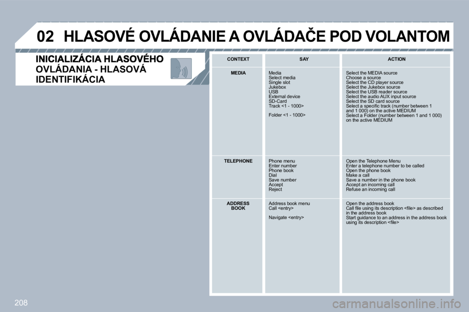 PEUGEOT 3008 2010  Návod na použitie (in Slovakian) 208
�0�2
�O�V�L�Á�D�A�N�I�A� �-� �H�L�A�S�O�V�Á� 
�I�D�E�N�T�I�F�I�K�Á�C�I�A� 
� �H�L�A�S�O�V�É� �O�V�L�Á�D�A�N�I�E� �A� �O�V�L�Á�D�A�Č�E� �P�O�D� �V�O�L�A�N�T�O�M� 
� � �C�O�N�T�E�X�T� � � � �