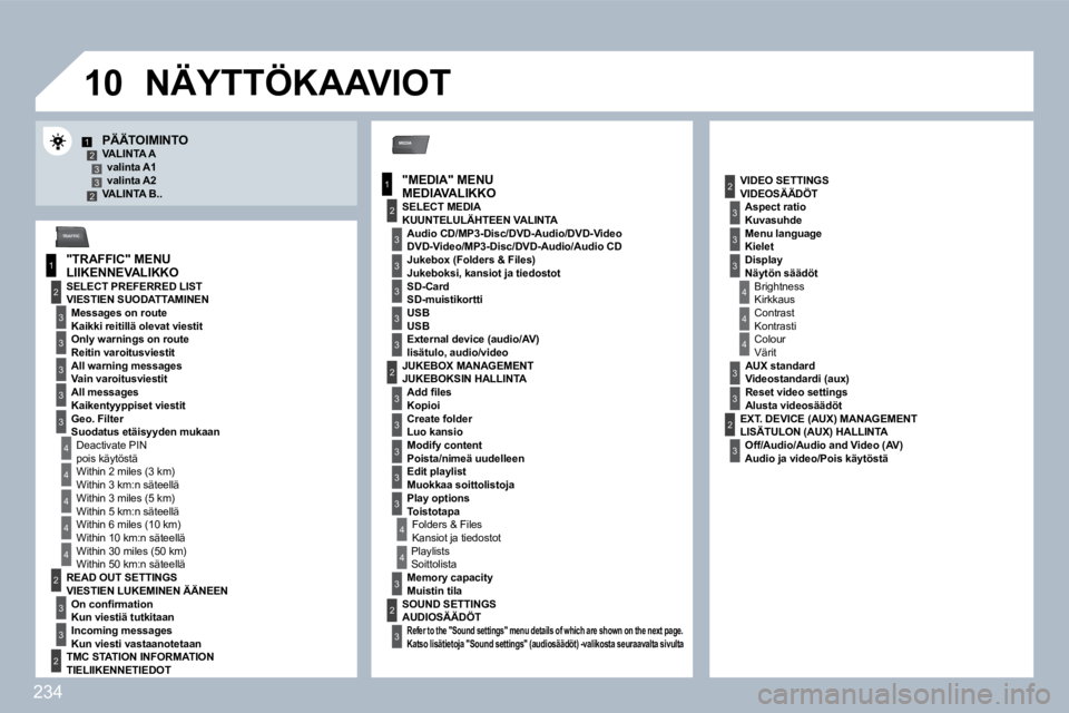 PEUGEOT 3008 2010  Omistajan Käsikirja (in Finnish) 234
�1�0
MEDIA
1
2
3
1
2
3
3
3
3
4
3
3
3
3
12332
4
4
4
4
4
2
3
3
2
2
4
3
3
3
3
3
2
3
2
3
3
3
4
4
4
3
3
2
3
3
3
TRAFFIC
PÄÄTOIMINTO   VALINTA A � � �v�a�l�i�n�t�a� �A�1� � � � �v�a�l�i�n�t�a� �A�2� �