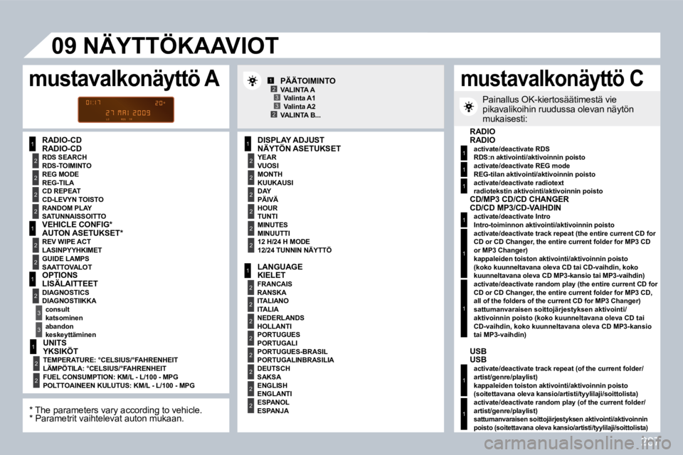 PEUGEOT 3008 2010  Omistajan Käsikirja (in Finnish) 287
1
2
2
2
2
1
2
2
1
2
3
3
1
2
2
2
2
2
2
1
2
2
2
2
2
2
2
2
1
2
2
123
23
�0�9
1
1
1
1
1
1
1
1
� � �R�A�D�I�O�-�C�D� � � �N�Ä�Y�T�Ö�N� �A�S�E�T�U�K�S�E�T� 
� � �V�U�O�S�I� � 
� � �K�U�U�K�A�U�S�I� � 