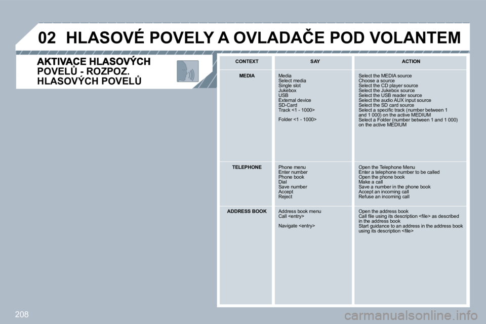 PEUGEOT 3008 2010  Návod na použití (in Czech) 208
�0�2
�P�O�V�E�L#� �-� �R�O�Z�P�O�Z�.� 
�H�L�A�S�O�V�Ý�C�H� �P�O�V�E�L#� 
� �H�L�A�S�O�V�É� �P�O�V�E�L�Y� �A� �O�V�L�A�D�A�Č�E� �P�O�D� �V�O�L�A�N�T�E�M� 
� � �C�O�N�T�E�X�T� � � � � �S�A�Y� �