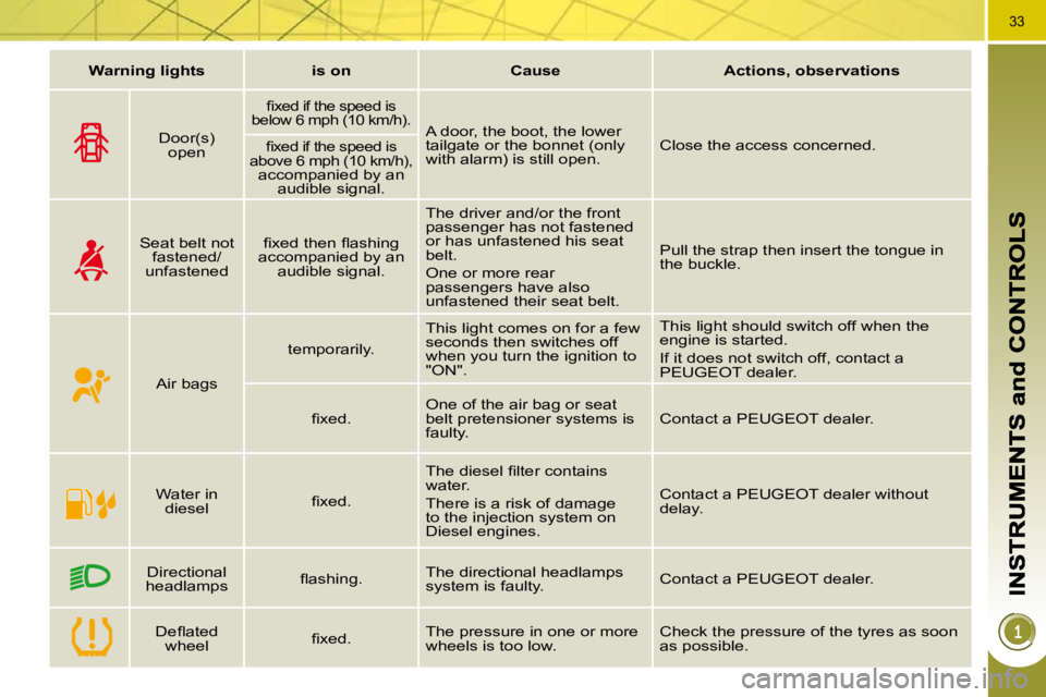 PEUGEOT 3008 2009.5.  Owners Manual 33
Warning lightsis onCauseActions, observations
  Door(s) open  
� � �ﬁ� �x�e�d� �i�f� �t�h�e� �s�p�e�e�d� �i�s� below 6 mph (10 km/h).   A door, the boot, the lower tailgate or the bonnet (only wi