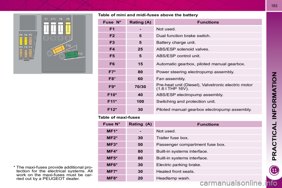 PEUGEOT 3008 2009.5.  Owners Manual PRACTICAL INFORMATION
183
  Table of mini and midi-fuses above the battery  
  Table of maxi-fuses   Fuse     N°      Rating   (A)     Functions  
   
F1         -     Not used. 
   
F2         5    