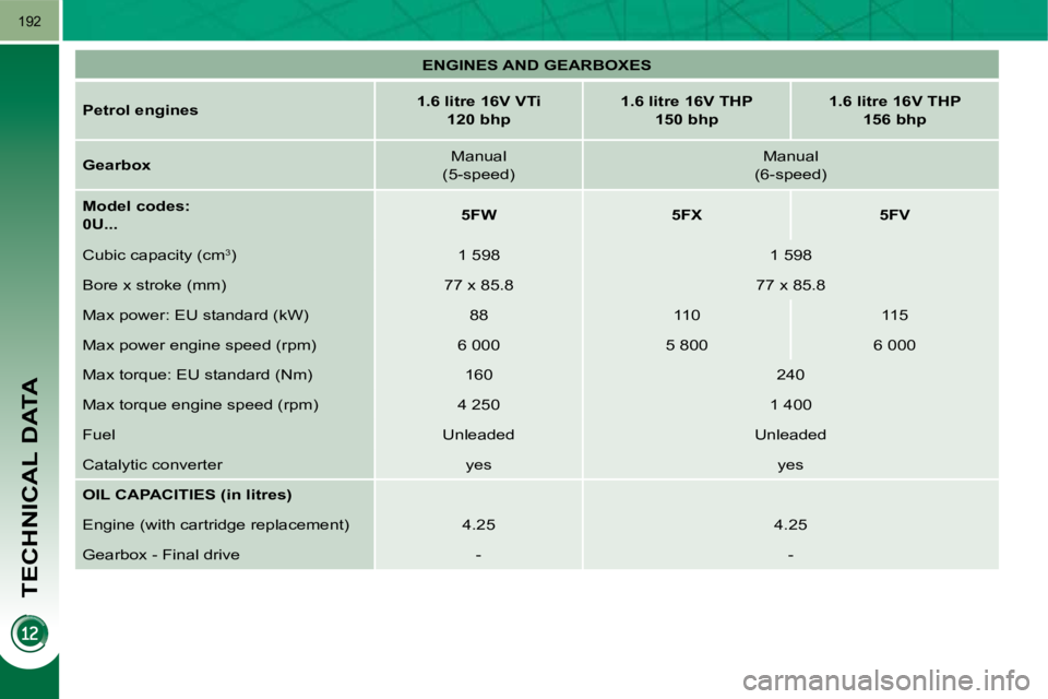 PEUGEOT 3008 2009.5.  Owners Manual TECHNICAL DATA
192
   
ENGINES AND GEARBOXES    
  
Petrol engines       
1.6 litre 16V VTi     
 
120 bhp        
1.6 litre 16V THP     
 
150 bhp        
1.6 litre 16V THP  
156 bhp    
  
Gearbox  