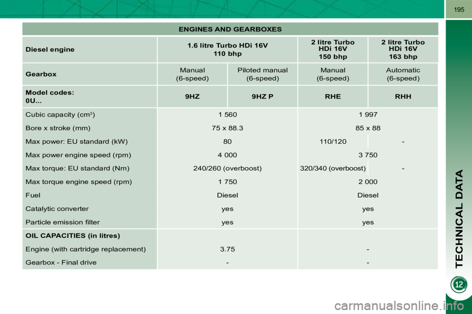 PEUGEOT 3008 2009.5.  Owners Manual TECHNICAL DATA
195
   
ENGINES AND GEARBOXES    
  
Diesel engine       
1.6 litre Turbo HDi 16V     
 
110 bhp        
2 litre Turbo 
HDi 16V  
150 bhp        
2 litre Turbo 
HDi 16V  
163 bhp    
  